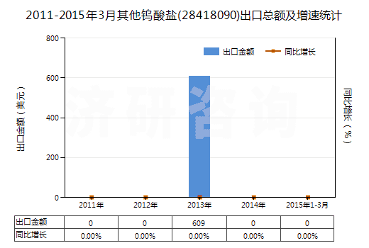 2011-2015年3月其他鎢酸鹽(28418090)出口總額及增速統(tǒng)計(jì)